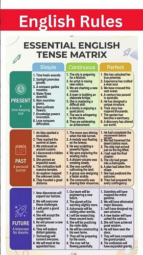 Master Present, Past & Future Tenses in English | Simple, Continuous & Perfect (Easy Guide) #esl