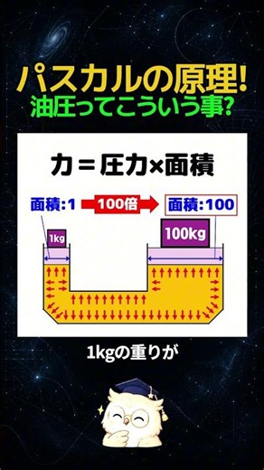 100倍のパワー！？ウソでしょ！「油圧」とパスカルの原理 #Shorts