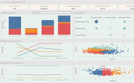 Customer Segment MAP