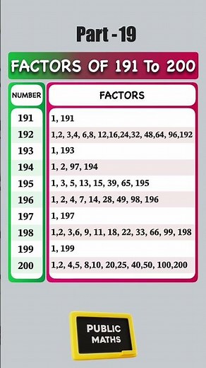Factors of 191 to 200 | Quick Math Shorts | Part 18 #mathstricks #whoissecond