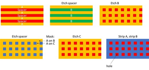 Crossed Self-Aligned Multipatterning For Sub-40 nm Pitch Grids: A Process On Record For DRAM