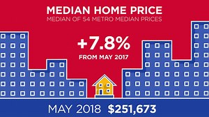 50 reactions · 92 shares | Homes are going from ‘for sale’ to sold 28% faster than three years ago! Learn more from the REMAX National Housing Report. #sellyeah | We Are RE/MAX | Facebook