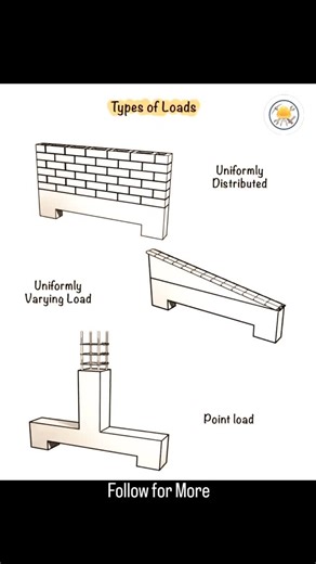 Civil Craft on Instagram: "Understanding Structural Loads Structures carry different loads—understanding them ensures safe design. • UDL – Evenly spread load (masonry walls) • UVL – Varying load (sloped roofs) • Point Load – Load at one point (columns) Accurate load analysis = strong & safe structures #CivilEngineering #StructuralEngineering #StructuralLoads #UDL #UVL #PointLoad #ConstructionReels #EngineeringReels #CivilEngineer #LearningReels #BuildSmart"