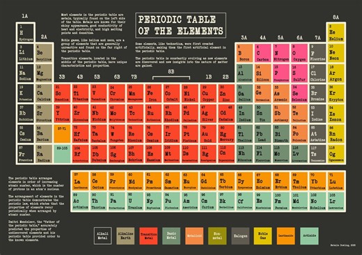 NEW EDITION Periodic Table. Printable artwork. Various sizes A1-A4. Download, print, frame!