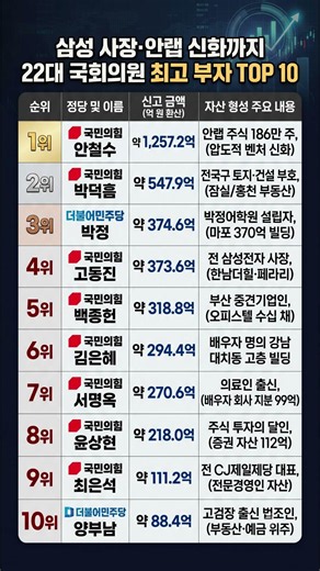 삼성 사장·안랩 신화까지 22대 국회의원 최고 부자 TOP 10
