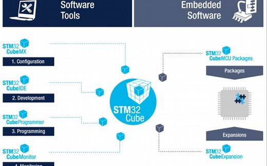 Cube IDE入门教程(1)点亮第一个LED