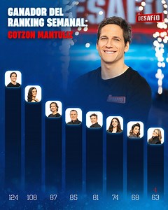 La tabla de puntos acaba así en la gala 6: #ElDesafío | El Desafío