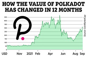 Polkadot price prediction 2021: Can the crypto reach $100?