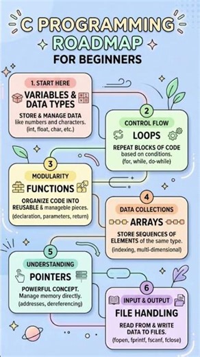 C Programming Roadmap for Beginners #programmingtips #codingpractices #learntocode
