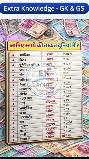 Rupee vs Dollar vs Euro 😲 | World Currency GK in Hindi #currencystrength #us #dollarindex #staticgk