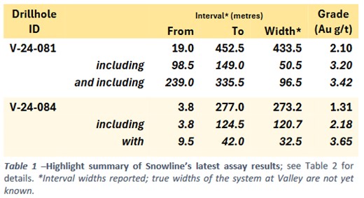 Snowline Gold Builds on Near Surface Mineralization With 2.1 Grams Per Tonne Gold Over 433.5 M At Its Valley Deposit, Yukon and Initiates Clean-Up Project on Historical Mining Site