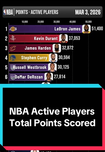 FOLLOW FOR MORE! Lebron James, Kevin Durant, @James Harden @Stephen Curry, and Russell Westbrook @NBA #lebron #lebronjames #kevindurant #jamesharden #stephcurry