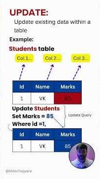 SQL DML Commands in Telugu | INSERT UPDATE DELETE | #Shorts #sqlcommands #sqlshorts