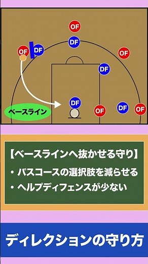 [Basketball] The meaning of direction (direction) - Defensive tactics explained in 1 minute! #sho...