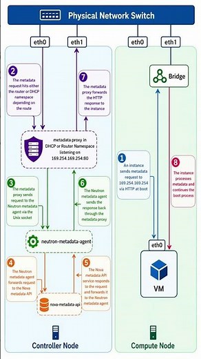 How VM Gets Metadata in OpenStack #openstack #techshorts #viral #cloudcomputing