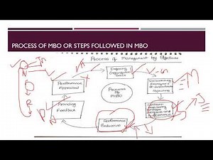 Management By Objective (MBO) part 2, process, advantages and limitations