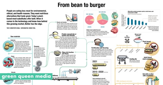 Bean to Burger: Bühler Singapore’s Protein Innovation Centre Is The Startup Launchpad You Need