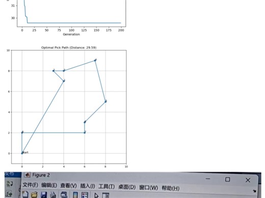 基于智能优化算法的库存及仓储优化研究1.对于库存可以根据需求量采用ARIMA模型进行预测，以至于可知未来的需求量，做好库存管理2.仓储拣货路径优化。