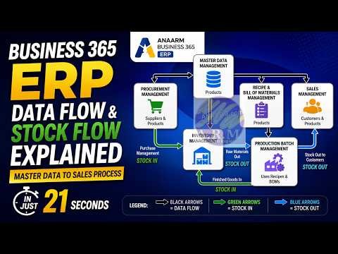 Business 365 ERP Data Flow & Stock Flow Explained | Master Data to Sales Process