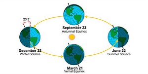 Behind the Forecast: Why our seasons change