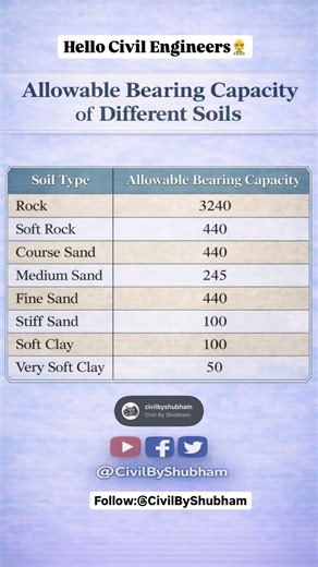 📢 Allowable Bearing Capacity of DiffSoils 🚧 | Bearing Capacity of Soil
