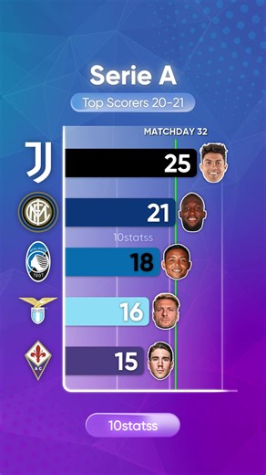 Serie A 2020/2021 Top Scorers #ronaldo #calcio #seriea #juventus
