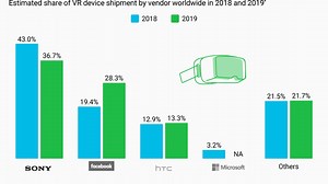 Oculus and PlayStation VR Jockey Atop the Virtual Reality Market