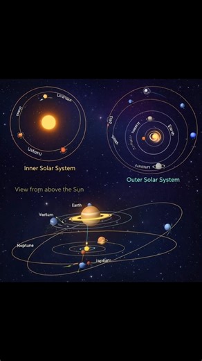 Ever wondered why the Solar System looks “neat” in some diagrams… but wild and tilted in others? 🌌✨ This visual breaks it down beautifully by showing two perspectives at once: 🔭 Top view (from above the Sun): You can clearly see the Solar System split into two neighborhoods: Inner Solar System — Mercury, Venus, Earth, Mars These planets orbit closer to the Sun, move faster, and stay relatively tight in a compact space. Outer Solar System — Jupiter, Saturn, Uranus, Neptune (and Pluto shown too)