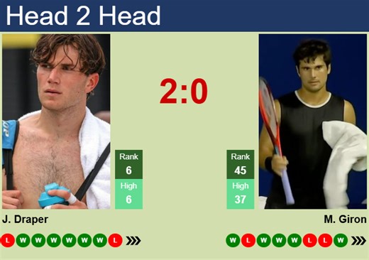 H2H, prediction of Jack Draper vs Marcos Giron in ATP1000 Master in Monte-Carlo with odds, preview, pick | 8th April 2025 - Tennis Tonic - News, Predictions, H2H, Live Scores, stats