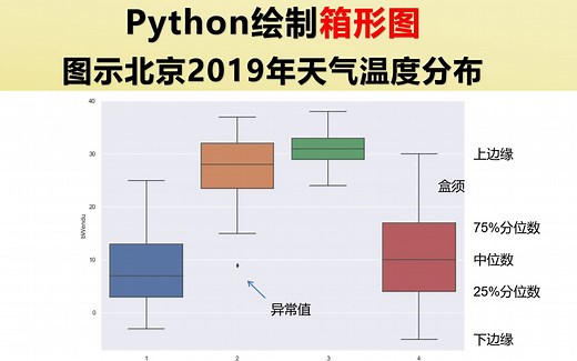 Python绘制箱形图分析北京2019年天气温度分布