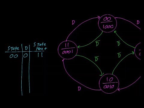 Designing a Stepper Motor Driver with Finite State Machines and Karnaugh Maps