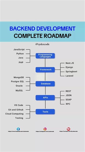 Backend Development Roadmap for Full Stack Web Developers