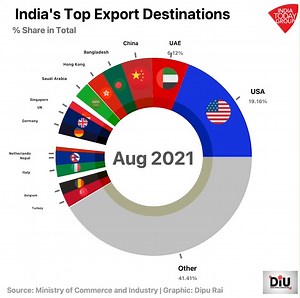 From raw materials to finished products, here are the countries that dominate India's top export destinations and its impact on the economy. #DIU | India Today