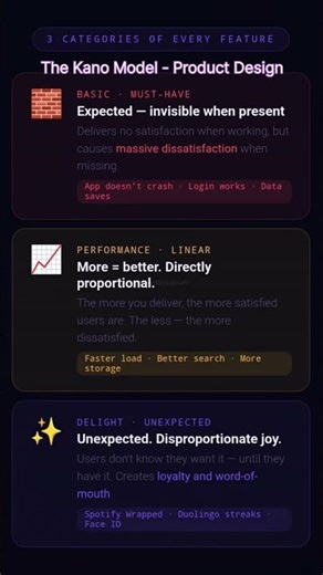 The Kano Model - Product Design - 05. #productdesign #ai #uiux