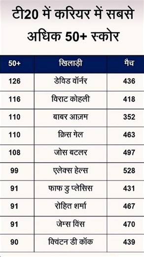 टी20 में करियर में सबसे अधिक 50+ स्कोर in #t20worldcup #ipl