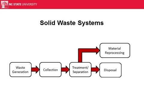 Introduction to Life-Cycle Modeling of Solid Waste Systems and Processes in SWOLF
