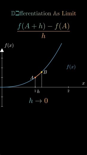 Visualizing Differentiation As Limit #math#shorts#shortsfeed#eduction#mindset