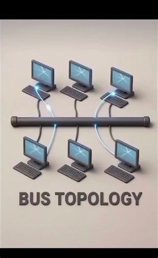 Network Topologies Made Simple 💻✨ Understanding how devices connect in a network is key in IT & networking. Here are 4 common topologies 👇 🚌 Bus Topology All devices share one main cable. Simple, but if the main cable fails, the whole network goes down. ⭐ Star Topology Every device connects to a central hub/switch. Easy to manage and most common today. ⭕ Ring Topology Devices form a circle. Data travels in one direction. A break can affect the whole network. 🕸 Mesh Topology Every device conn