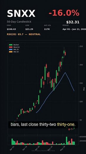 #SNXX | -16.0% in 50 Days | June 11, 2026 #shorts