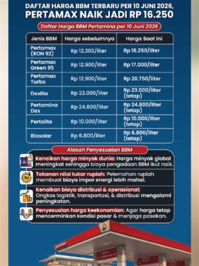 Daftar Harga BBM Terbaru per 10 Juni 2026, Pertamax Naik Jadi Rp 16.000 Baca berita selengkapnya di situs video.tribunnews.com #bbmnaik#daftarhargabbm#hargabbmnaik#hargapertamaxnaik #bbmnonsubsidi