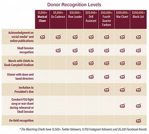 We're Chiefs Forever. Adopt a Chief Today! - Florida State University College of Music