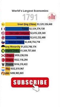 Largest Economies in the World | 1600-2026