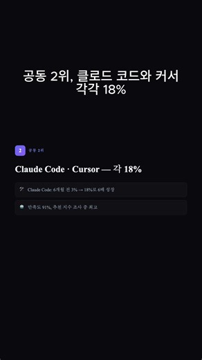 개발자가 실제로 쓰는 AI 코딩 도구 순위 — JetBrains 1만 명 설문 #Copilot #ClaudeCode #Cursor #JetBrains #개발자설문 #AI도구순위