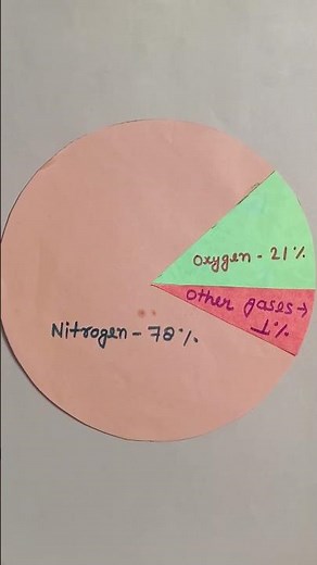 composition of air #pie chart of composition of air #trendingshorts #viralshort