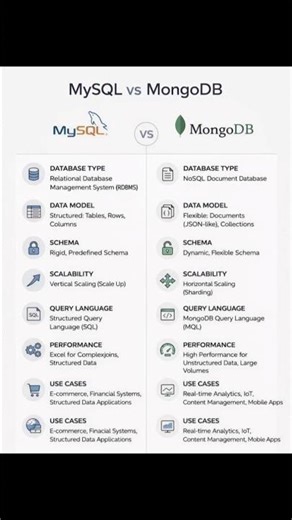 Mongo db vs MySQL #codewithhunter #coding #mysql #mongodb #python