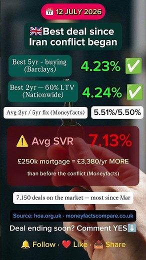 🇬🇧 UK Mortgage Rates 12 July 2026 - Barclays Holds Cheapest 5yr Fix | Best Rate 4.23%