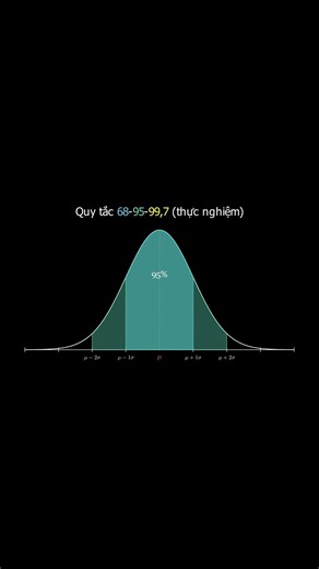 Quy tắc thực nghiệm (68-95-99,7) #probability #statistics #xácsuấtthốngkê #standarddeviation #toán