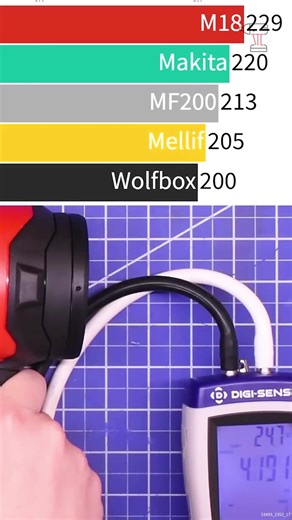 Milwaukee Goes After Turbo Dusters | Torque Test Channel