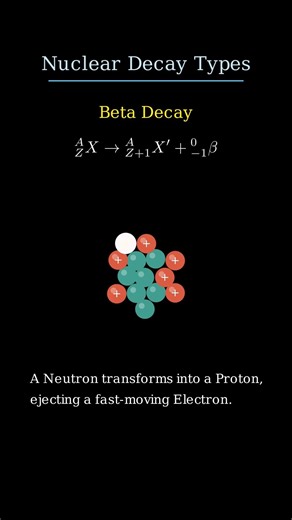 What Is Alpha, Beta and Gamma Decay? #physics #nuclearphysics #atom #education