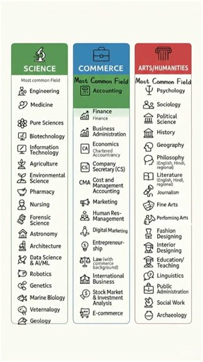 Choose Your Future! 🚀 Science vs Commerce vs Arts #Shorts